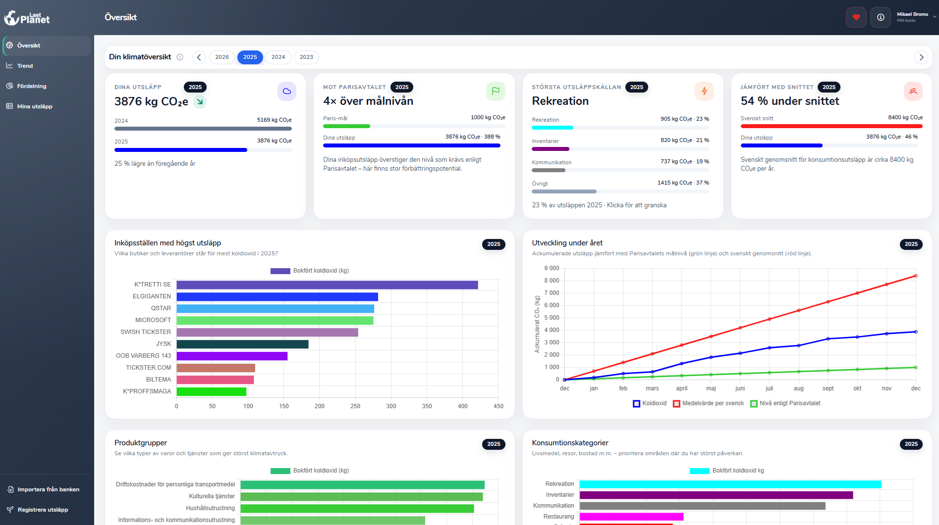 Last Planet dashboard med grafer över klimatpåverkan